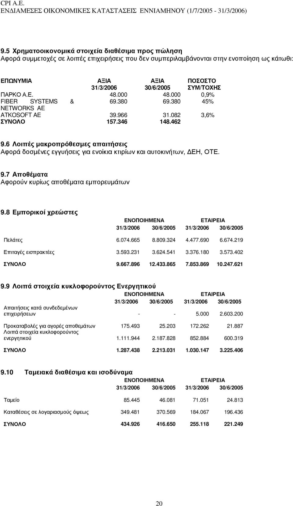 6 Λοιπές µακροπρόθεσµες απαιτήσεις Αφορά δοσµένες εγγυήσεις για ενοίκια κτιρίων και αυτοκινήτων, ΕΗ, ΟΤΕ. 9.7 Αποθέµατα Αφορούν κυρίως αποθέµατα εµπορευµάτων 9.