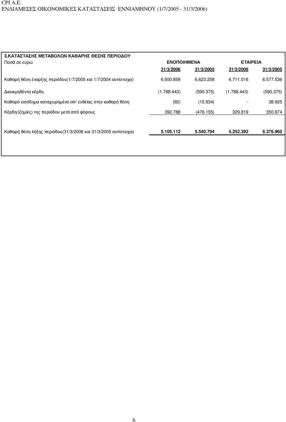 788.443) (590.375) Καθαρό εισόδηµα καταχωρηµένο απ' ευθείας στην καθαρή θέση (92) (15.934) - 38.