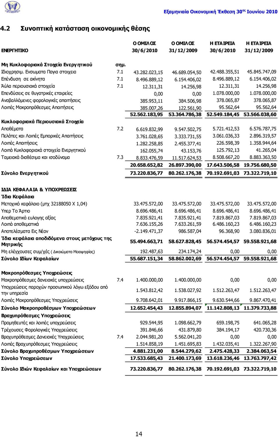 311,31 14.256,98 12.311,31 14.256,98 Δπελδύζεηο ζε ζπγαηξηθέο εηαηξείεο 0,00 0,00 1.078.000,00 1.078.000,00 Αλαβαιιόκελεο θνξνινγηθέο απαηηήζεηο 385.953,11 384.506,98 378.065,87 378.