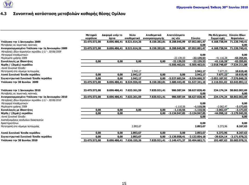 740,41 Κεηαβνιέο ζε ινγηζηηθέο πνιηηηθέο 0,00 0,00 Αλαπξνζαξκνζκέλν πφινηπν ηελ 1ε Ηαλνπαξίνπ 2009 33.475.572,00 8.696.486,41 8.521.614,26 8.150.282,81 8.208.045,99 67.052.001,47 4.168.738,94 71.220.