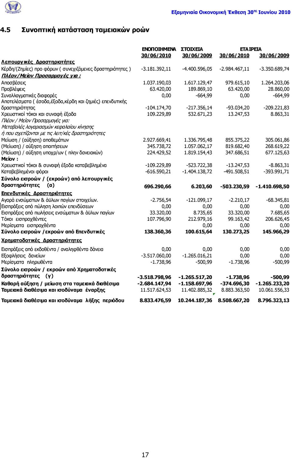 860,00 Ππλαιιαγκαηηθέο δηαθνξέο 0,00-664,99 0,00-664,99 Απνηειέζκαηα ( έζνδα,έμνδα,θέξδε θαη δεκηέο) επελδπηηθήο δξαζηεξηφηεηαο -104.174,70-217.356,14-93.034,20-209.