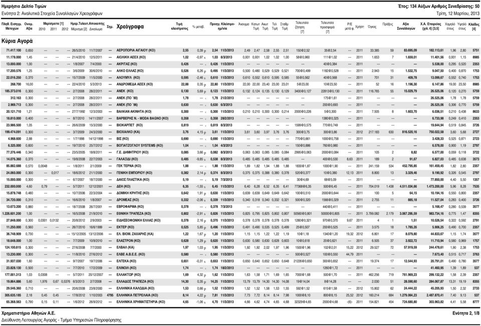 ) [3,5] Χαμηλό έτους Υψηλό έτους Κλάδος [4] Κύρια Αγορά 71.417.1,65 --- --- --- 26/5/21 11/7/27 --- ΑΕΡΟΠΟΡΙΑ ΑΙΓΑΙΟΥ (ΚΟ) 2,55,39 p 2,54 11/3/213 2,49 2,47 2,58 2,55 2,51 15@2,52 35@2,54 --- 211 33.