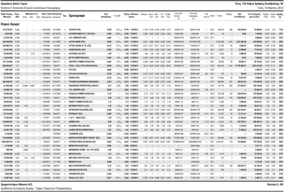 ) [3,5] Χαμηλό έτους Υψηλό έτους Κλάδος [4] Κύρια Αγορά 11.279.627,38 --- --- --- 26/6/28 14/7/26 --- ΧΑΛΚΟΡ (ΚΑ),789 5,91 p,745 11/3/213,745,74,795,789,775 376@,776 22@,79 --- 212 188.87 266 146.