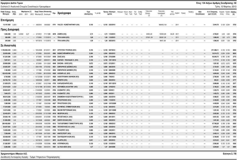 ) [3,5] Χαμηλό έτους Υψηλό έτους Κλάδος [4] Επιτήρηση 13.191.62,62 --- --- --- 4/8/21 9/9/22 4741 YALCO - ΚΩΝΣΤΑΝΤΙΝΟΥ (ΚΑ),155 ---,155 22/2/213 --- --- 969@,154 --- 211 --- --- --- 2.