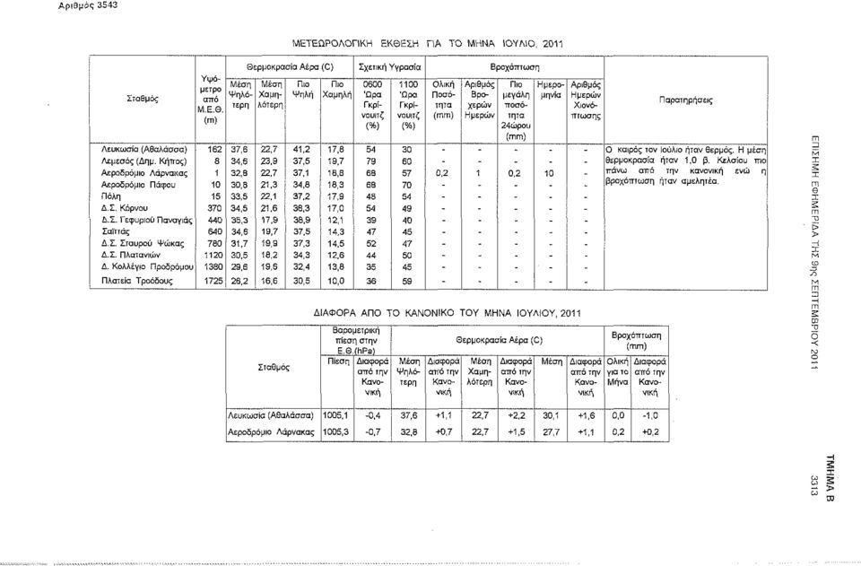 %) 24ώρου (mm) Παρατηρήσεις Λευκωσία (ΑθαΑάσσα) 162 37,6 22,7 41,2 17,8 54 30 - - - - - Ο καιρός τον Ιούλιο ήταν θερμός. Η μέση Λεμεσός (Δημ.