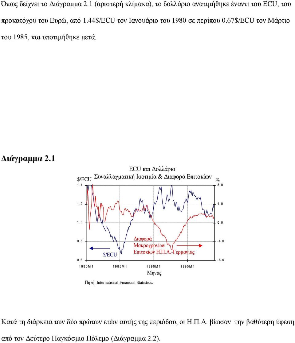 4 ECU και Δολλάριο Συναλλαγματική Ισοτιμία & Διαφορά Επιτοκίων % 8.0 1.2 4.0 1.0 0.0 0.8 0.