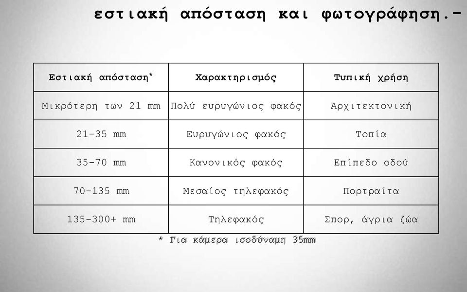 επξπγώληνο θαθόο Αξρηηεθηνληθή 21-35 mm Δπξπγώληνο θαθόο Τνπία 35-70 mm