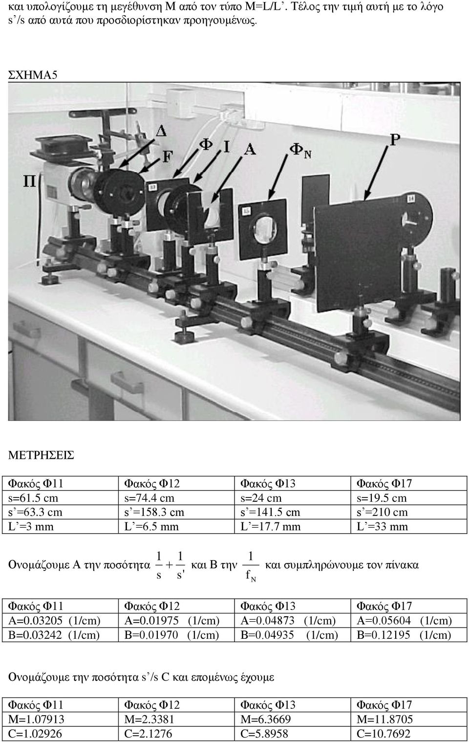 7 mm L =33 mm Ολνκάδνπκε Α ηελ πνζόηεηα 1 1 s s' θαη Β ηελ 1 θαη ζπκπιεξώλνπκε ηνλ πίλαθα N Φαθόο Φ11 Φαθόο Φ12 Φαθόο Φ13 Φαθόο Φ17 A=0.03205 (1/cm) Α=0.01975 (1/cm) Α=0.