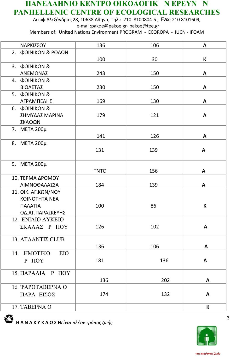 ΦΟΙΝΙΩΝ & ΓΡΜΠΕΛΗΣ 6. ΦΟΙΝΙΩΝ & ΣΗΜΥΔΣ ΜΡΙΝ ΣΦΩΝ 7. ΜΕΤ 0μ 136 6 0 243 1 2 1 169 1 179 121 141 126 131 139 TNTC 6 184 139 0 86 126 2 136 6 8. ΜΕΤ 0μ 9. ΜΕΤ 0μ. ΤΕΡΜ ΔΡΟΜΟΥ ΛΙΜΝΟΘΛΣΣ 11.