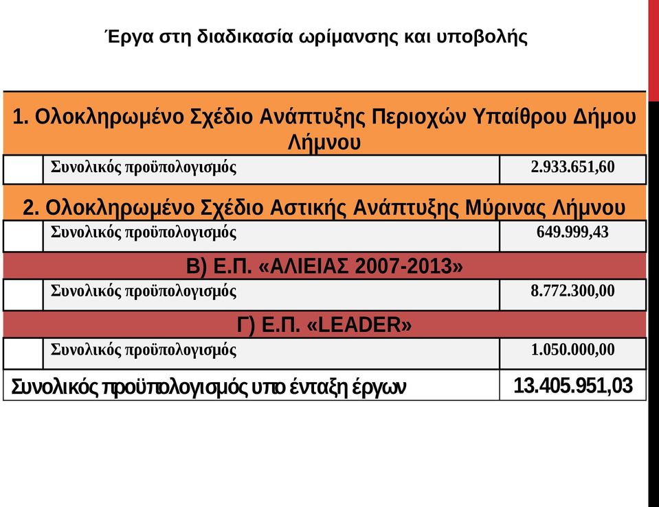 Ολοκληρωμένο Σχέδιο Αστικής Ανάπτυξης Μύρινας Λήμνου Συνολικός προϋπολογισμός 649.999,43 Β) Ε.Π.