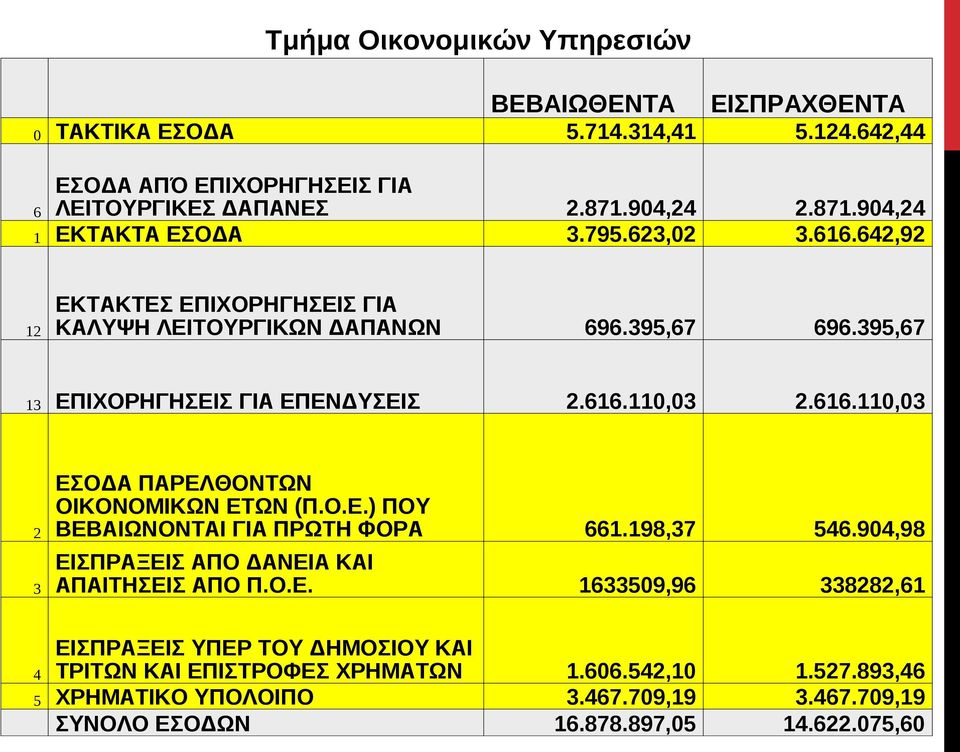 622.075,60 1 12 ΕΚΤΑΚΤΕΣ ΕΠΙΧΟΡΗΓΗΣΕΙΣ ΓΙΑ ΚΑΛΥΨΗ ΛΕΙΤΟΥΡΓΙΚΩΝ ΔΑΠΑΝΩΝ 13 ΕΠΙΧΟΡΗΓΗΣΕΙΣ ΓΙΑ ΕΠΕΝΔΥΣΕΙΣ 2 3 4 5 ΕΙΣΠΡΑΧΘΕΝΤΑ ΕΣΟΔΑ ΠΑΡΕΛΘΟΝΤΩΝ ΟΙΚΟΝΟΜΙΚΩΝ ΕΤΩΝ (Π.Ο.Ε.) ΠΟΥ ΒΕΒΑΙΩΝΟΝΤΑΙ ΓΙΑ ΠΡΩΤΗ ΦΟΡΑ ΕΙΣΠΡΑΞΕΙΣ ΑΠΟ ΔΑΝΕΙΑ ΚΑΙ ΑΠΑΙΤΗΣΕΙΣ ΑΠΟ Π.