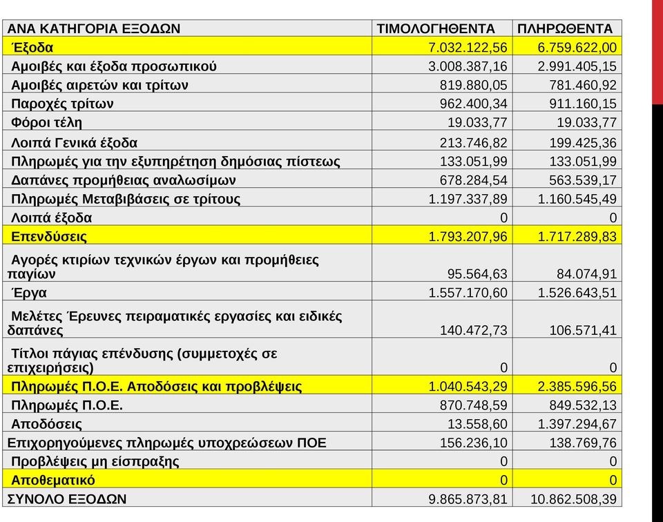 επένδυσης (συμμετοχές σε επιχειρήσεις) Πληρωμές Π.Ο.Ε. Αποδόσεις και προβλέψεις Πληρωμές Π.Ο.Ε. Αποδόσεις Επιχορηγούμενες πληρωμές υποχρεώσεων ΠΟΕ Προβλέψεις μη είσπραξης Αποθεματικό ΣΥΝΟΛΟ ΕΞΟΔΩΝ ΤΙΜΟΛΟΓΗΘΕΝΤΑ ΠΛΗΡΩΘΕΝΤΑ 7.