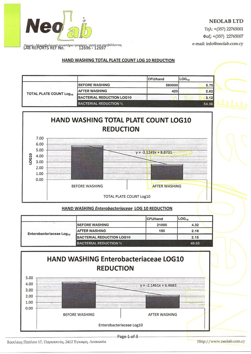 ~-~-- ΤΟΤΑL ΡιΑΤΕ COUNT Log10 HAND WASHING Enterobacteriaceae LOG 10 REDUCTlON ι \ Enterobacteriaceae L0910 CFU/hand BEFORE WASHING 21000 150 BACTERIAL LOG10 4.32 2.18 2.