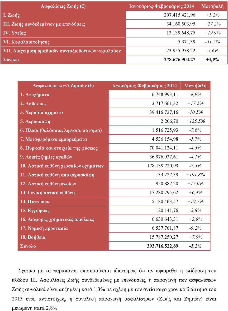 993,11-8,9% 2. Ασθένειες 3.717.661,32 +17,5% 3. Χερσαία οχήματα 39.416.727,16-10,5% 5. Αεροσκάφη 2.206,70 +135,5% 6. Πλοία (θαλάσσια, λιμναία, ποτάμια) 1.516.725,93-7,6% 7. Μεταφερόμενα εμπορεύματα 4.