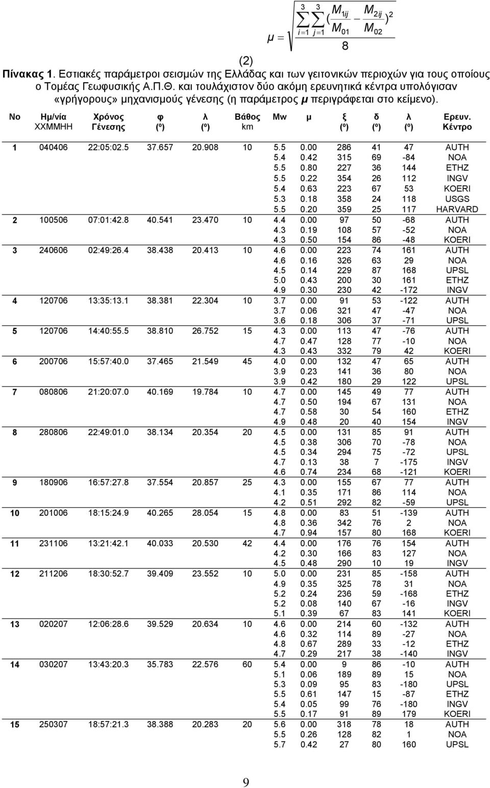 No Ημ/νία ΧΧΜΜΗΗ Χρόνος Γένεσης φ (º) λ (º) Βάθος km Mw μ ξ (º) δ (º) λ (º) Ερευν. Κέντρο 1 040406 22:05:02.5 37.657 20.908 10 5.5 0.00 286 41 47 AUTH 5.4 0.42 315 69-84 NOA 5.5 0.80 227 36 144 ETHZ 5.