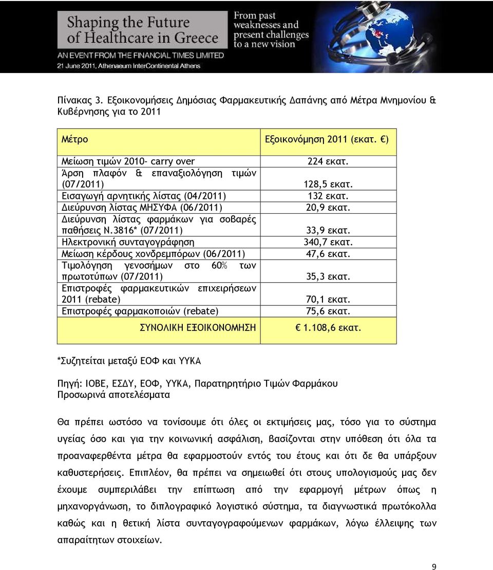 3816* (07/2011) 33,9 εκατ. Ηλεκτρονική συνταγογράφηση 340,7 εκατ. Μείωση κέρδους χονδρεµπόρων (06/2011) 47,6 εκατ. Τιµολόγηση γενοσήµων στο 60% των πρωτοτύπων (07/2011) 35,3 εκατ.