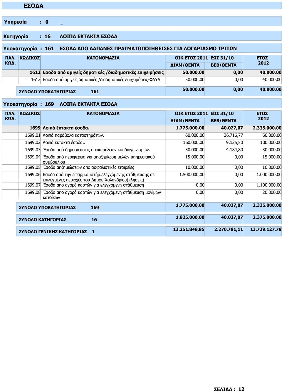 00 40.00 Υποκατηγορία : 169 ΛΟΙΠΑ ΕΚΤΑΚΤΑ ΕΣΟ Α 1699 Λοιπά έκτακτα έσοδα. ΣΥΝΟΛΟ ΥΠΟΚΑΤΗΓΟΡΙΑΣ 169 1699.01 Λοιπά παράβολα καταστηµάτων. 1699.02 Λοιπά έκτακτα έσοδα.. 1699.03 Έσοδα από δηµοσιεύσεις προκυρήξεων και διαγωνισµών.