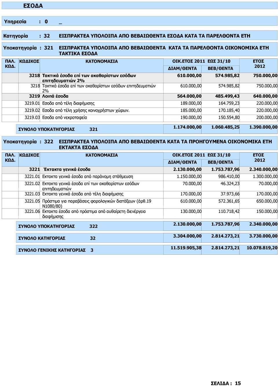 02 Εσοδα από τέλη χρήσης κοινοχρήστων χώρων. 3219.03 Εσοδα από νεκροταφεία ΟΙΚ. 2011 ΕΩΣ 31/10 ΙΑΜ/ΘΕΝΤΑ 610.00 610.00 564.00 189.00 185.00 190.00 ΒΕΒ/ΘΕΝΤΑ 574.985,82 574.985,82 485.499,43 164.