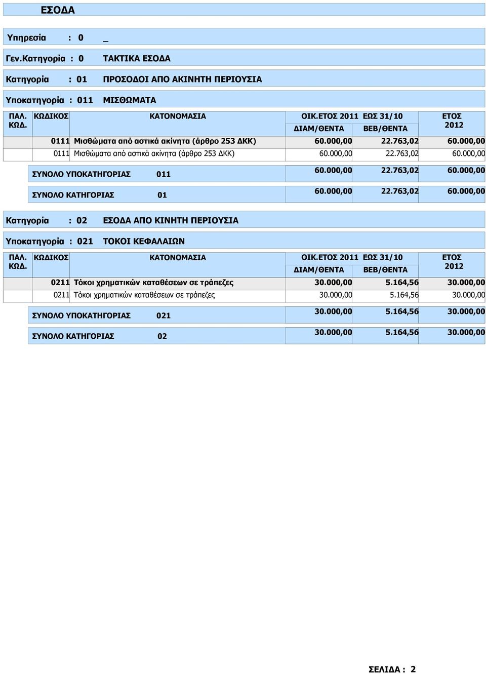 00 22.763,02 60.00 ΣΥΝΟΛΟ ΚΑΤΗΓΟΡΙΑΣ 01 60.00 22.763,02 60.00 Κατηγορία : 02 Υποκατηγορία : 021 ΕΣΟ Α ΑΠΟ ΚΙΝΗΤΗ ΠΕΡΙΟΥΣΙΑ ΤΟΚΟΙ ΚΕΦΑΛΑΙΩΝ ΟΙΚ.