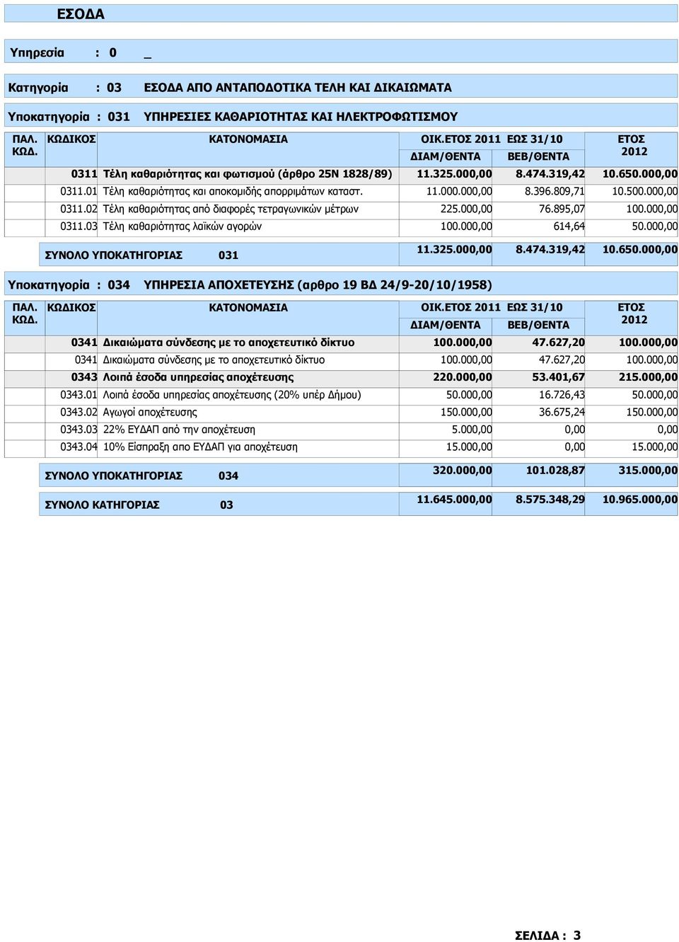 809,71 10.500.00 0311.02 Τέλη καθαριότητας από διαφορές τετραγωνικών µέτρων 225.00 76.895,07 100.00 0311.03 Τέλη καθαριότητας λαϊκών αγορών 100.00 614,64 50.00 ΣΥΝΟΛΟ ΥΠΟΚΑΤΗΓΟΡΙΑΣ 031 11.325.00 8.