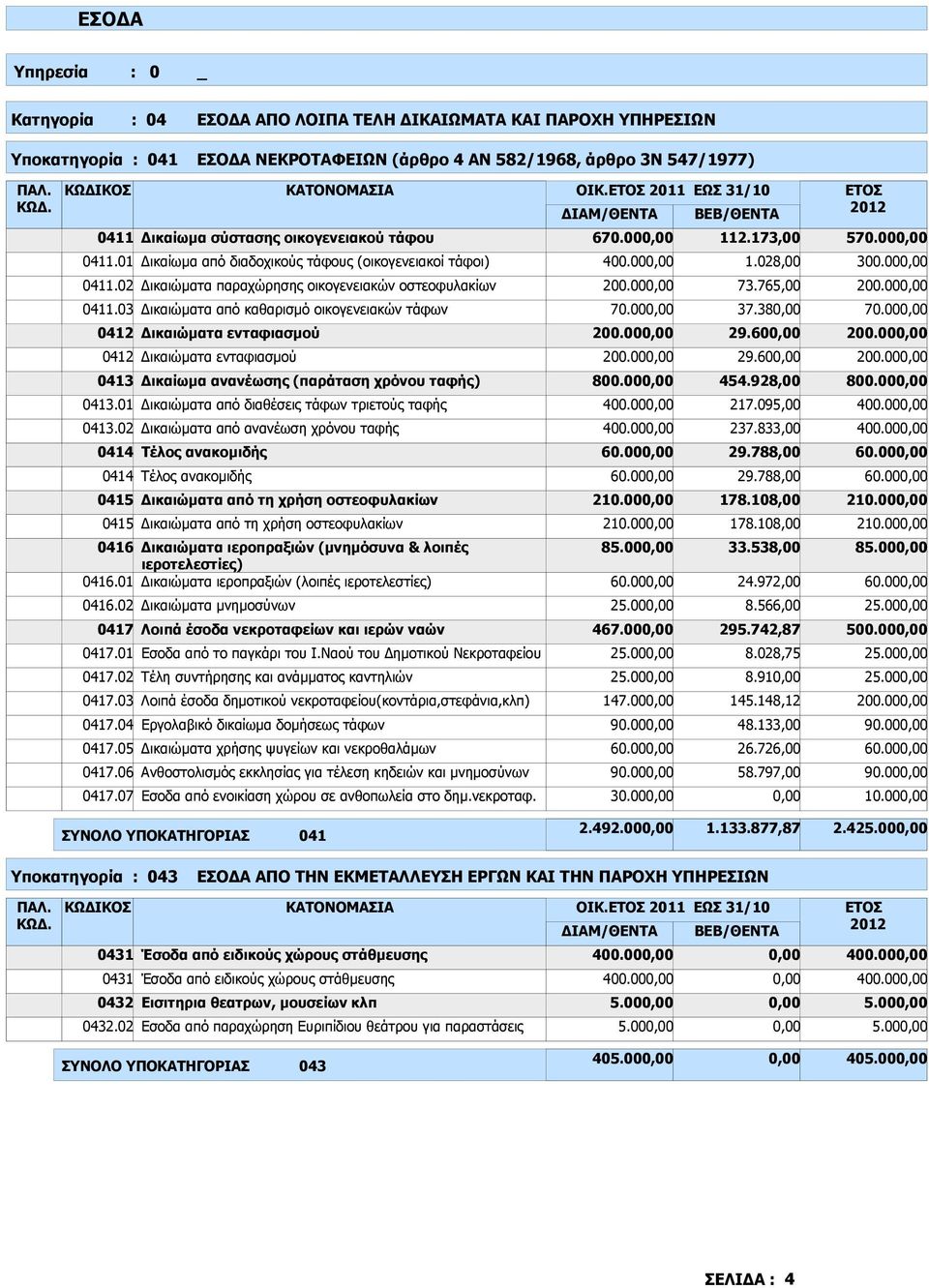 00 73.765,00 200.00 0411.03 ικαιώµατα από καθαρισµό οικογενειακών τάφων 70.00 37.38 70.00 0412 ικαιώµατα ενταφιασµού 200.00 29.60 200.00 0412 ικαιώµατα ενταφιασµού 200.00 29.60 200.00 0413 ικαίωµα ανανέωσης (παράταση χρόνου ταφής) 800.