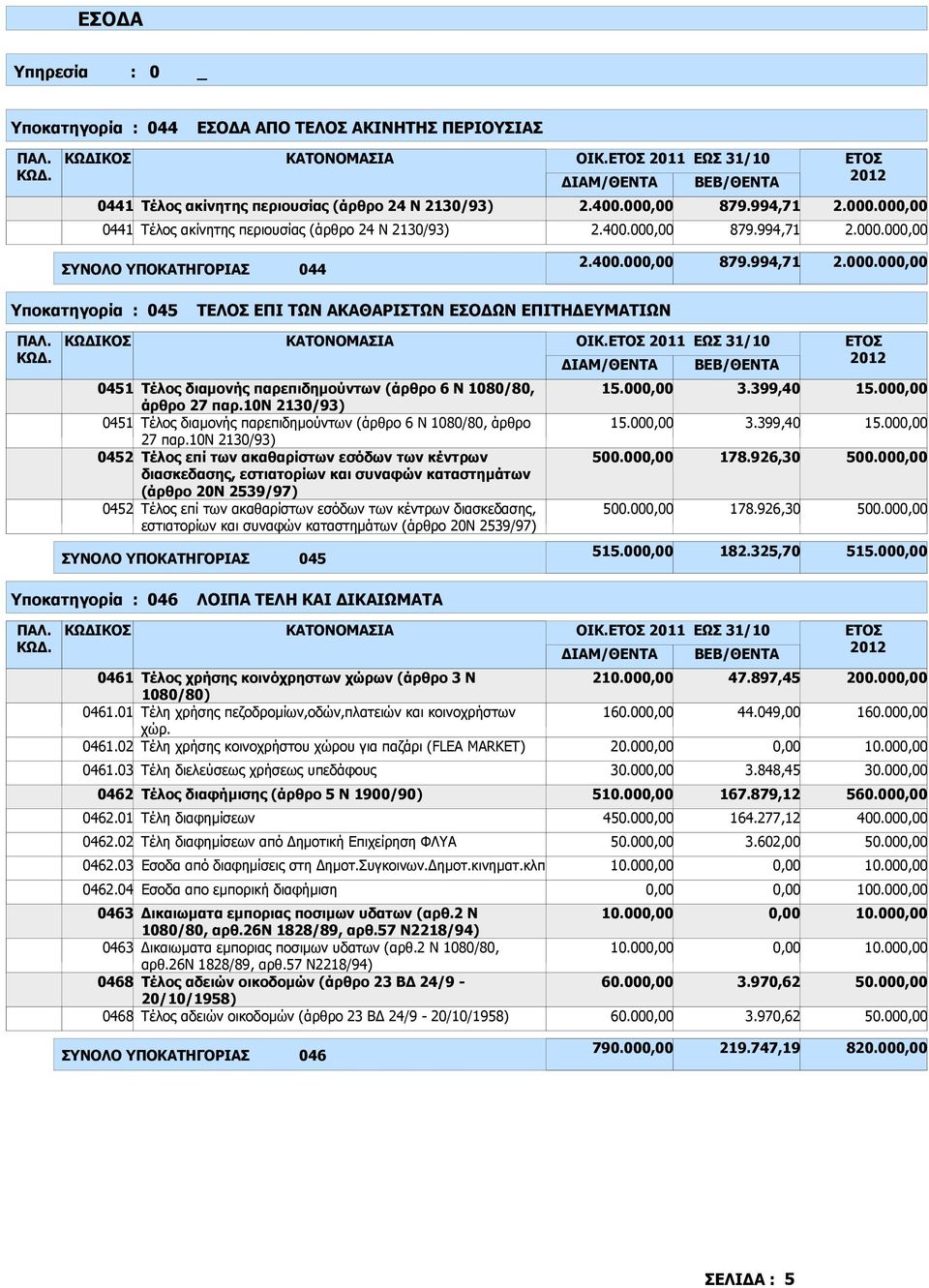 00 ΣΥΝΟΛΟ ΥΠΟΚΑΤΗΓΟΡΙΑΣ 044 2.400.00 879.994,71 2.000.