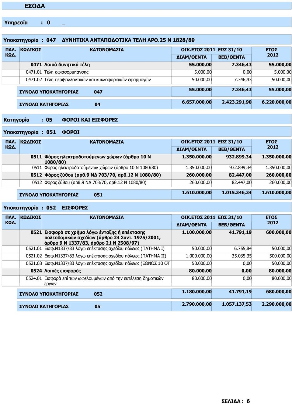00 Κατηγορία : 05 ΦΟΡΟΙ ΚΑΙ ΕΙΣΦΟΡΕΣ Υποκατηγορία : 051 ΦΟΡΟΙ ΟΙΚ.