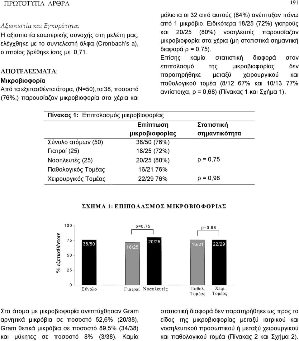 Ειδικότερα 18/25 (72%) γιατρούς και 2/25 (8%) νοσηλευτές παρουσίαζαν μικροβιοφορία στα χέρια (μη στατιστικά σημαντική διαφορά ρ =,75).