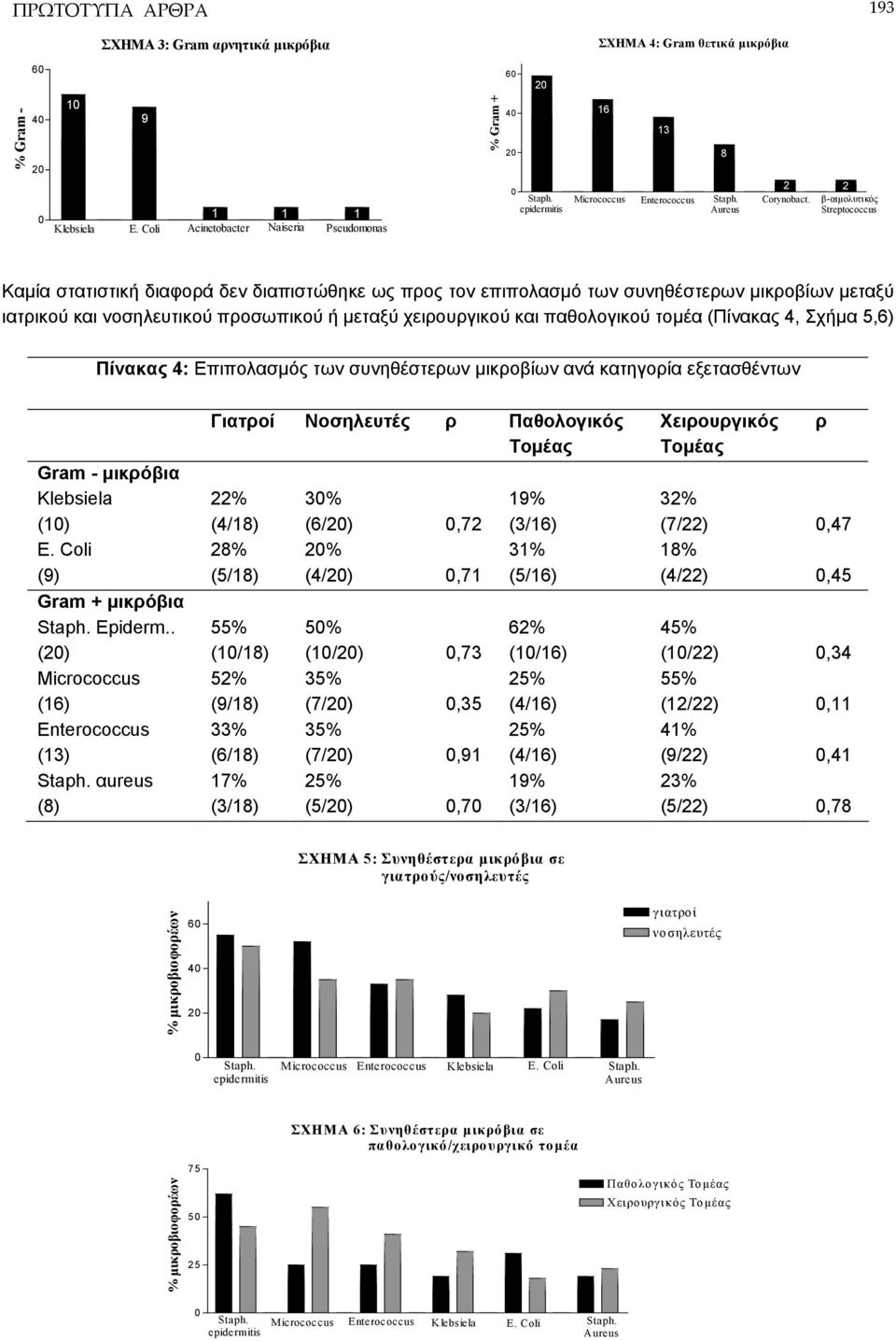 β-αιμολυτικός Streptococcus Καμία στατιστική διαφορά δεν διαπιστώθηκε ως προς τον επιπολασμό των συνηθέστερων μικροβίων μεταξύ ιατρικού και νοσηλευτικού προσωπικού ή μεταξύ χειρουργικού και