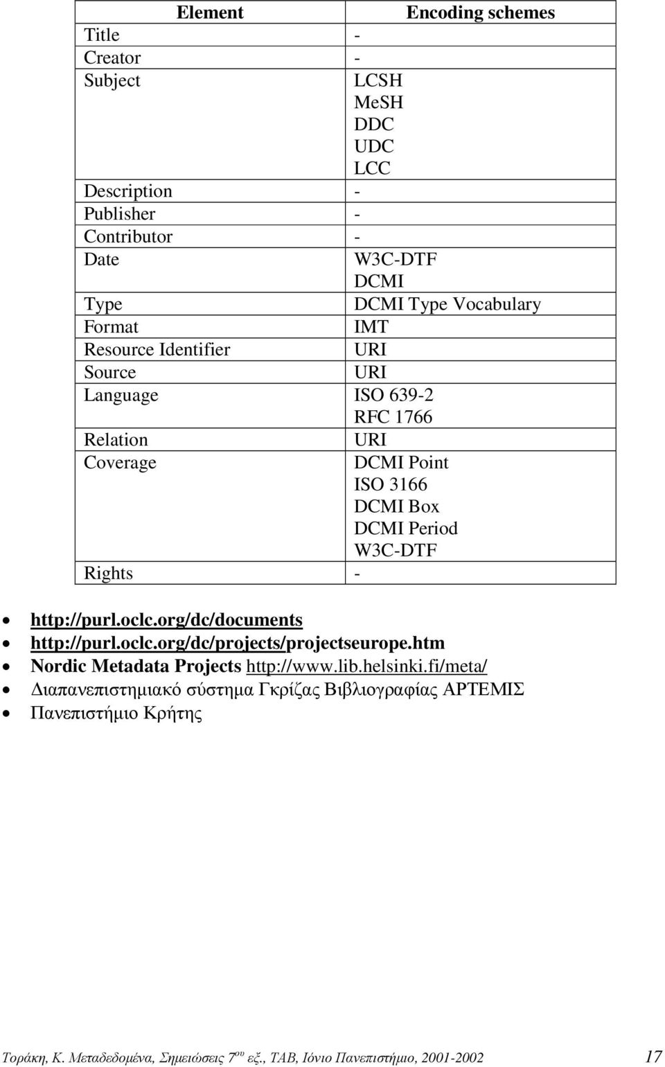 W3C-DTF Rights - http://purl.oclc.org/dc/documents http://purl.oclc.org/dc/projects/projectseurope.htm Nordic Metadata Projects http://www.lib.helsinki.