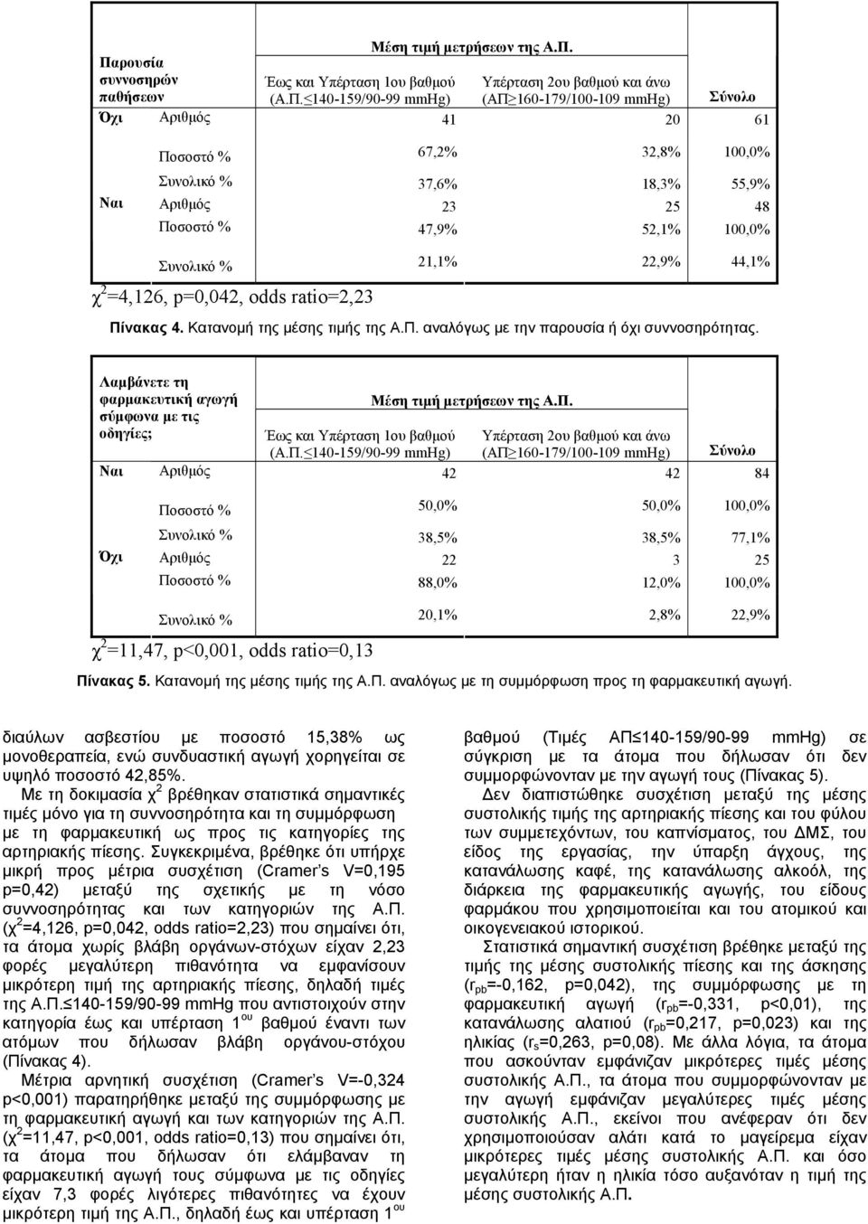 Συνολικό % 37,6% 18,3% 55,9% Αριθµός 23 25 48 Ποσοστό % 47,9% 52,1% 100,0% Συνολικό % 21,1% 22,9% 44,1% χ 2 =4,126, p=0,042, odds ratio=2,23 Πίνακας 4. Κατανοµή της µέσης τιµής της Α.Π. αναλόγως µε την παρουσία ή όχι συννοσηρότητας.