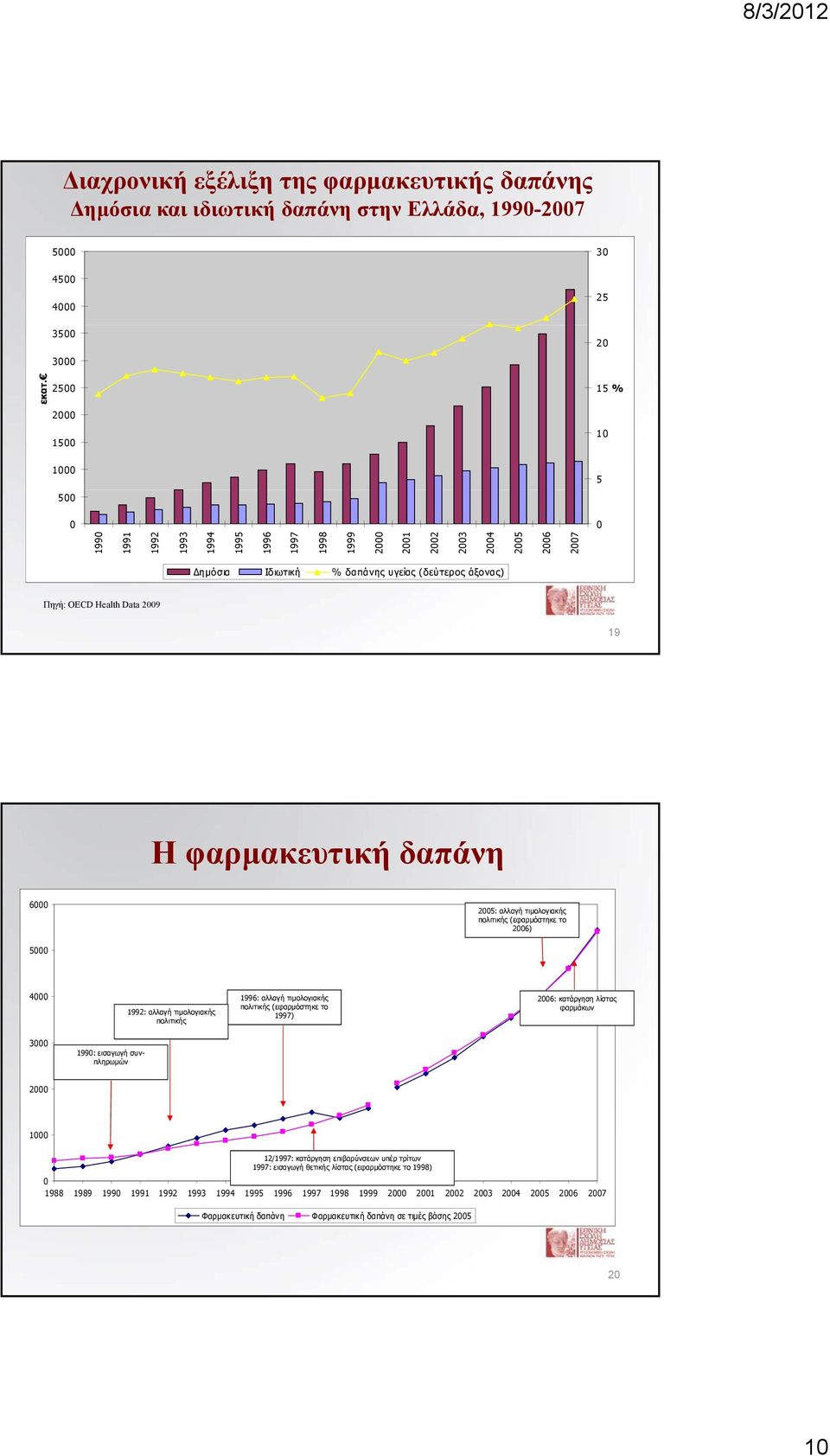 OECD Health Data 2009 19 Η φαρμακευτική δαπάνη 6000 2005: αλλαγή τιμολογιακής πολιτικής (εφαρμόστηκε το 2006) 5000 4000 1996: αλλαγή τιμολογιακής πολιτικής (εφαρμόστηκε το 1992: αλλαγή τιμολογιακής