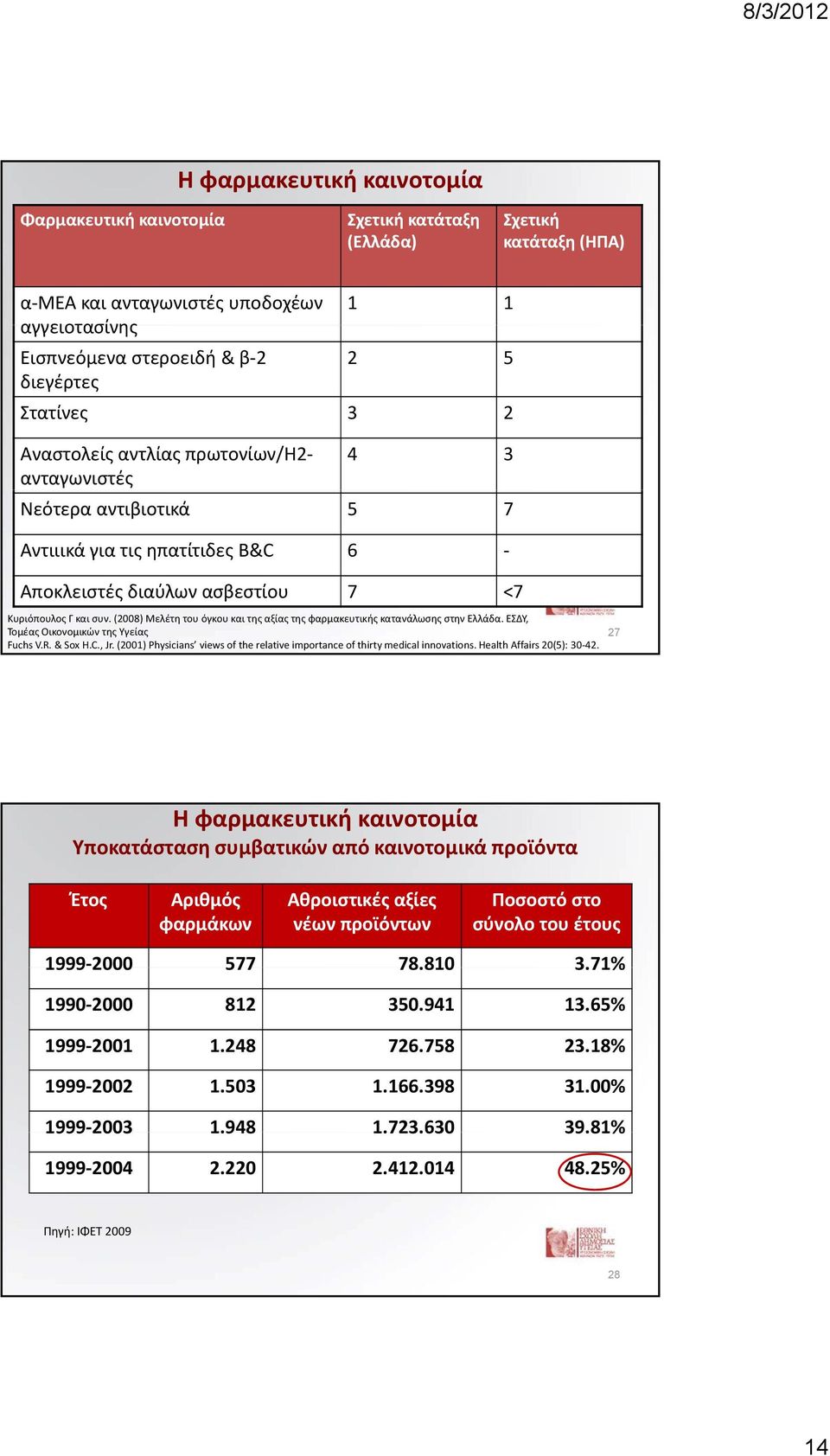 (2008) Μελέτη του όγκου και της αξίας της φαρμακευτικής κατανάλωσης στην Ελλάδα. ΕΣΔΥ, Τομέας Οικονομικών της Υγείας Fuchs V.R. & Sox H.C., Jr.