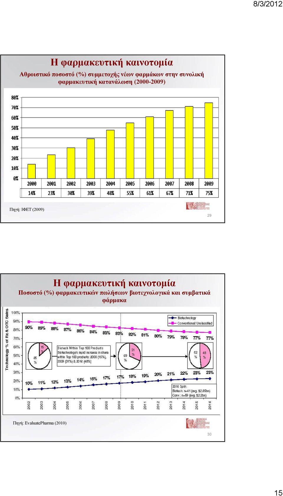 ΙΦΕΤ (2009) 29 Η φαρμακευτική καινοτομία Ποσοστό (%) φαρμακευτικών