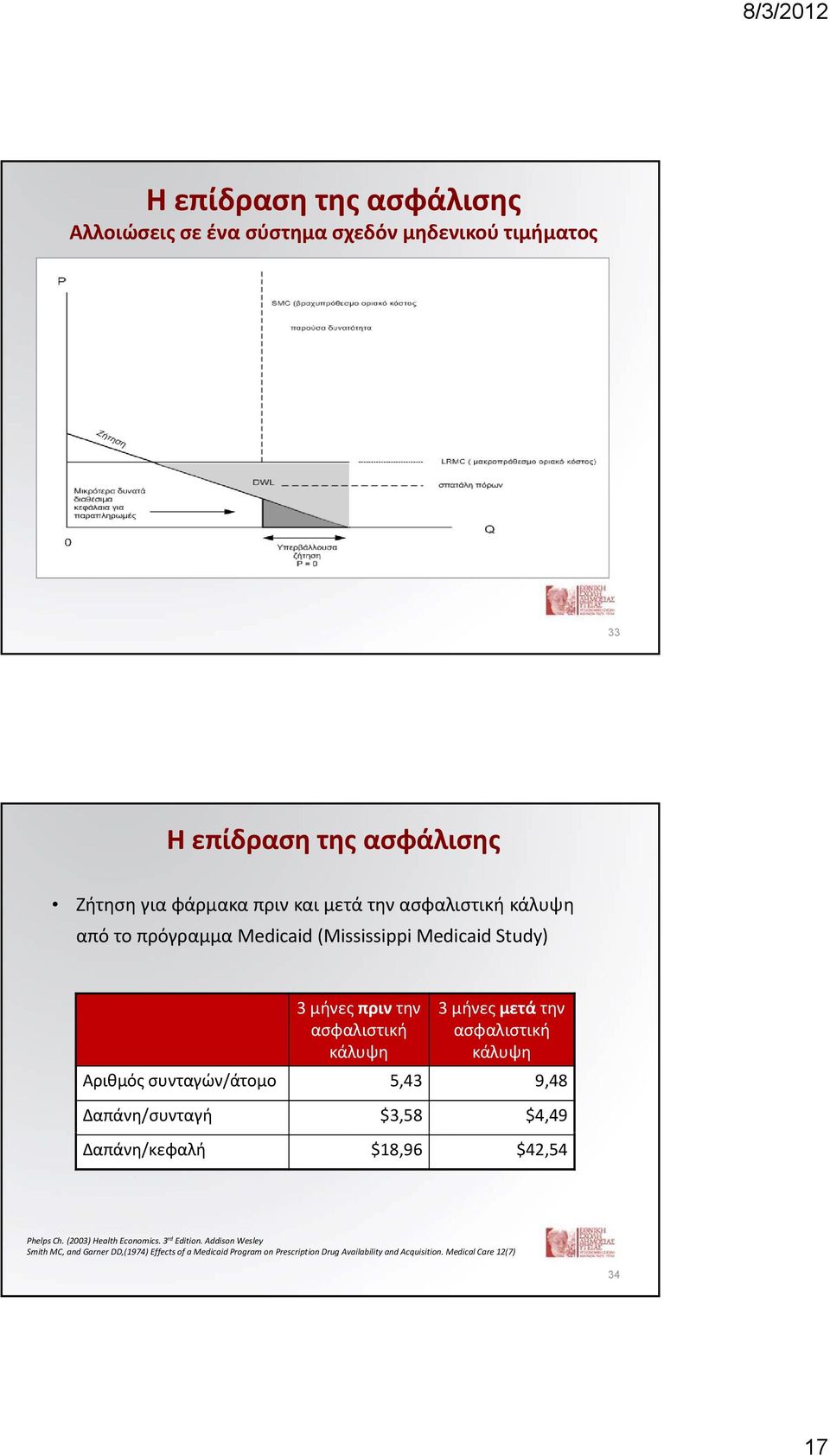 κάλυψη Αριθμός συνταγών/άτομο 5,43 9,48 Δαπάνη/συνταγή $3,58 $4,49 Δαπάνη/κεφαλή $18,96 $42,54 Phelps Ch. (2003) Health Economics. 3 rd Edition.