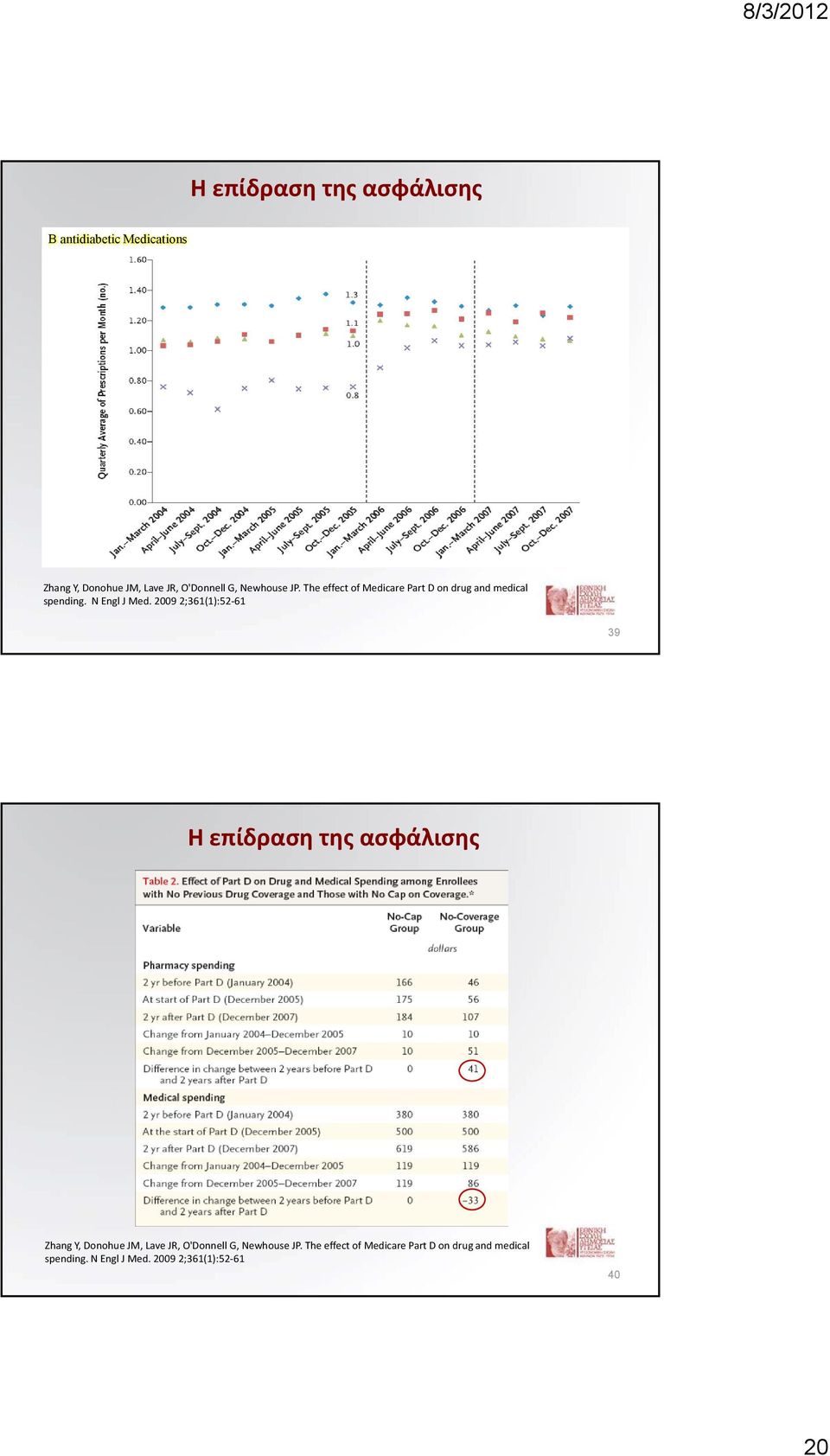 2009 2;361(1):52 61 39 Η επίδραση της ασφάλισης Zhang Y, Donohue JM, Lave JR, O'Donnell G,  2009