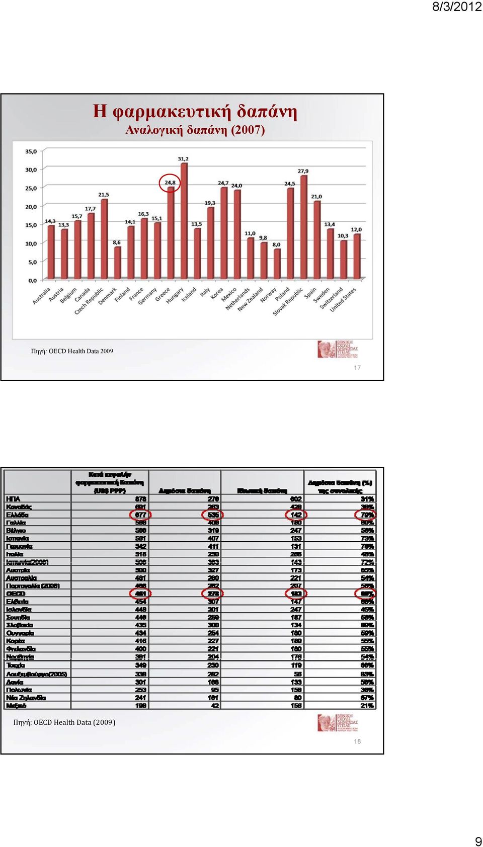 Πηγή: OECD Health Data 2009