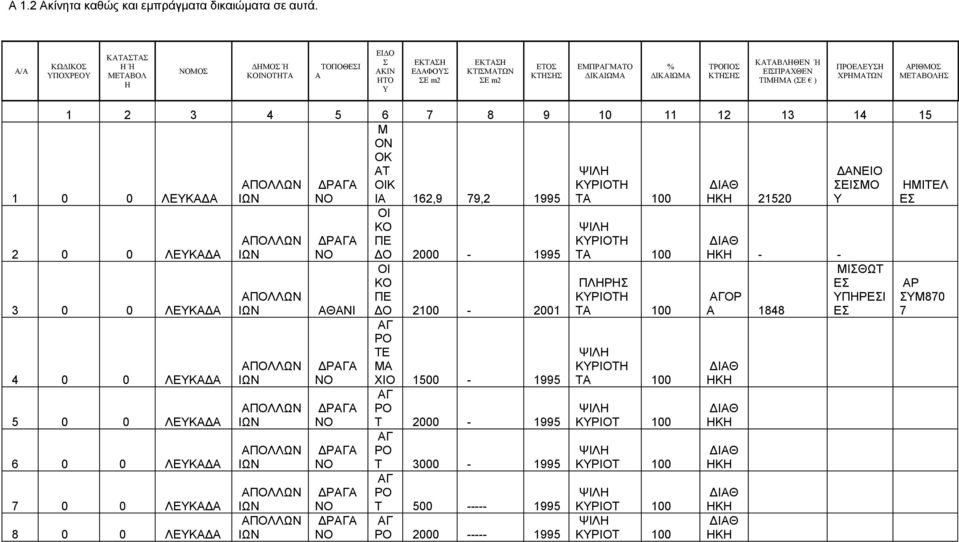 (ΣΕ ) ΠΕΛΕΥΣΗ ΧΡΗΜΑΤΩΝ ΑΡΙΘΜΟΣ ΜΕΤΑΒΟΛΗΣ 1 2 3 4 5 6 7 8 9 10 11 12 13 14 15 Μ ΟΝ ΟΚ ΑΤ ΔΑΝΕΙΟ ΔΡΑ ΟΙΚ ΚΥΡΙΟΤΗ ΣΕΙΣΜΟ ΙΑ 162,9 79,2 1995 ΤΑ 100 21520 Υ 1 0 0 ΛΕΥΚΑΔΑ 2 0 0 ΛΕΥΚΑΔΑ 3 0 0 ΛΕΥΚΑΔΑ 4 0 0