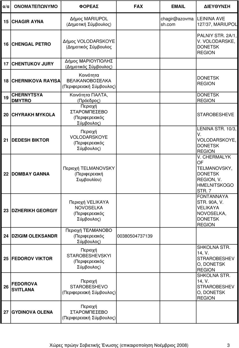 OLEKSANDR 25 FEDOROV VIKTOR 26 FEDOROVA SVITLANA 27 GYDINOVA OLENA Δήμος VOLODARSKOYE (Δημοτικός Σύμβουλος Δήμος ΜΑΡΙΟΥΠΟΛΗΣ (Δημοτικός Κοινότητα ΒΕΛΙΚΑΝΟΒΟΣΕΛΚΑ (Περιφερειακή Κοινότητα ΓΙΑΛΤΑ,