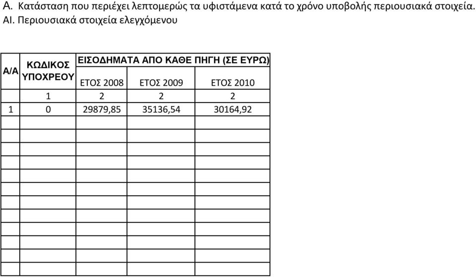 Περιουσιακά στοιχεία ελεγχόμενου ΕΙΟΔΗΜΑΤΑ ΑΠΟ ΚΑΘΕ ΠΗΓΗ