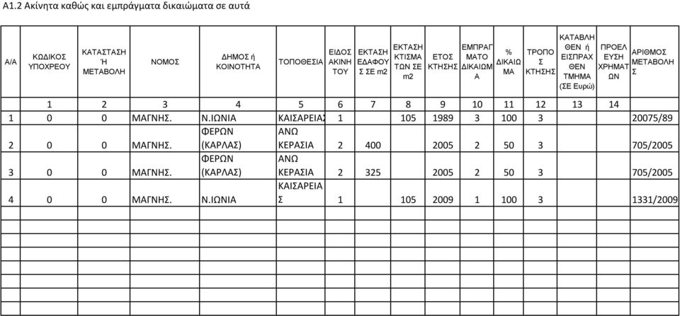 ΜΕΤΑΒΟΛΗ 1 2 3 4 5 6 7 8 9 10 11 12 13 14 1 0 0 ΜΑΓΝΗ. Ν.ΙΩΝΙΑ ΚΑΙΑΡΕΙΑ 1 105 1989 3 100 3 20075/89 ΦΕΡΩΝ ΑΝΩ 2 0 0 ΜΑΓΝΗ.