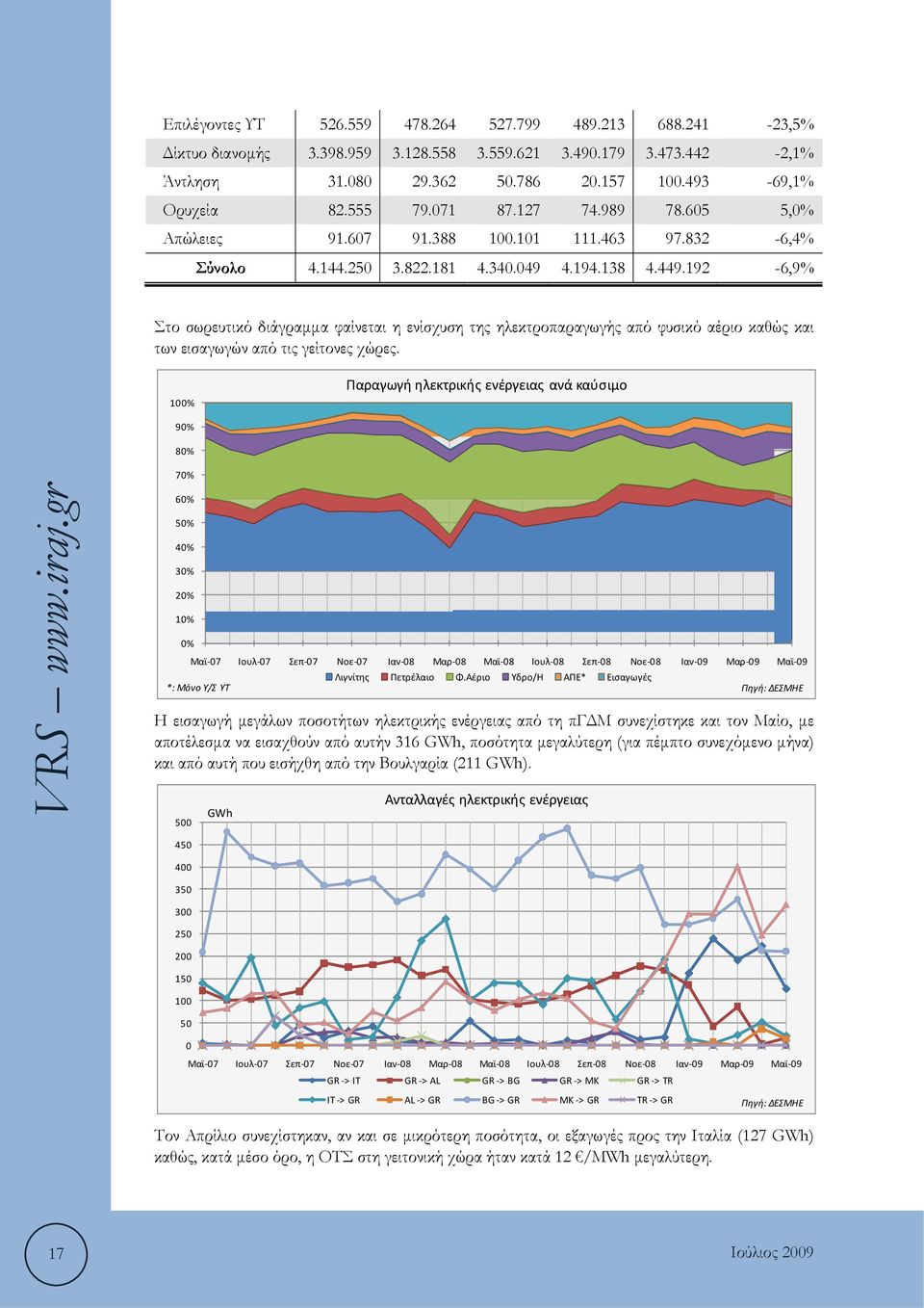 192-6,9% Στο σωρευτικό διάγραμμα φαίνεται η ενίσχυση της ηλεκτροπαραγωγής από φυσικό αέριο καθώς και των εισαγωγών από τις γείτονες χώρες.