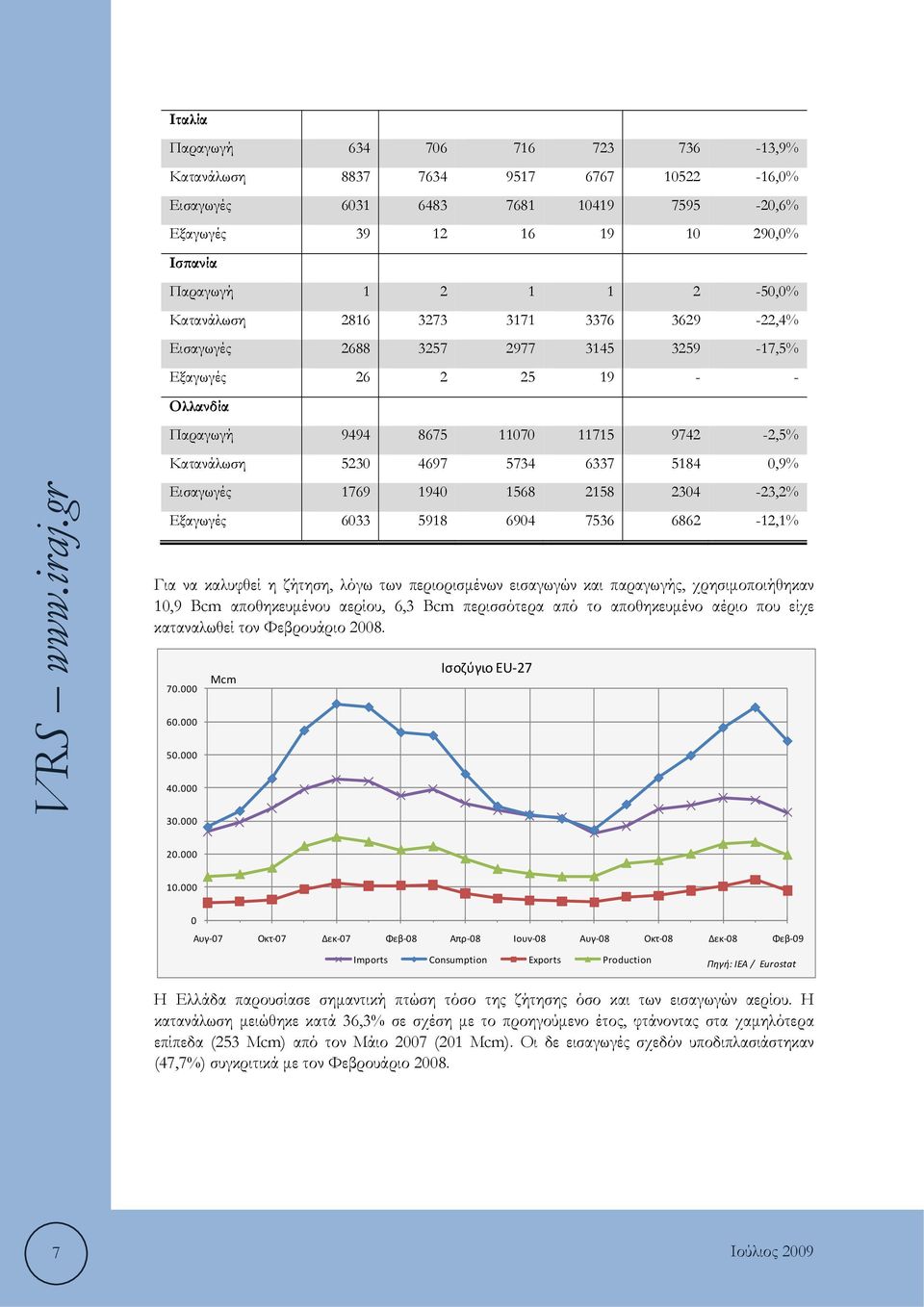 Εισαγωγές 1769 1940 1568 2158 2304-23,2% Εξαγωγές 6033 5918 6904 7536 6862-12,1% Για να καλυφθεί η ζήτηση, λόγω των περιορισμένων εισαγωγών και παραγωγής, χρησιμοποιήθηκαν 10,9 Bcm αποθηκευμένου