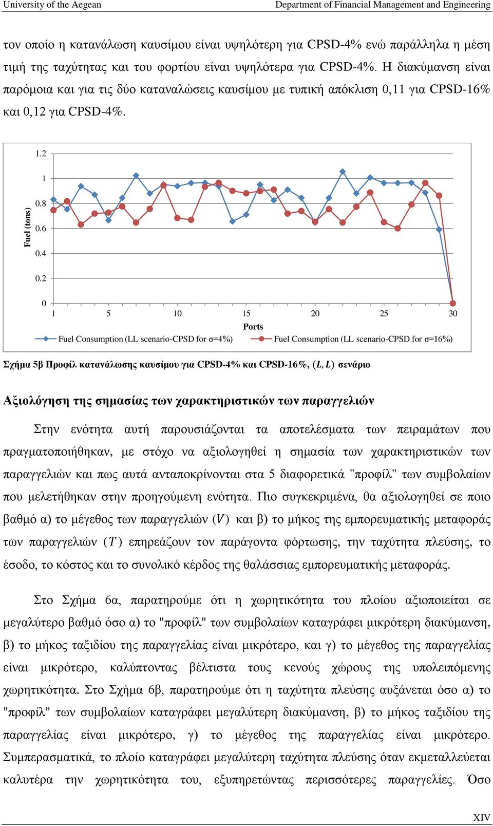 2 0 1 5 10 15 20 25 30 Ports Fuel Consumption (LL scenario-cpsd for σ=4%) Fuel Consumption (LL scenario-cpsd for σ=16%) Σχήμα 5β Προφίλ κατανάλωσης καυσίμου για CPSD-4% και CPSD-16%, σενάριο