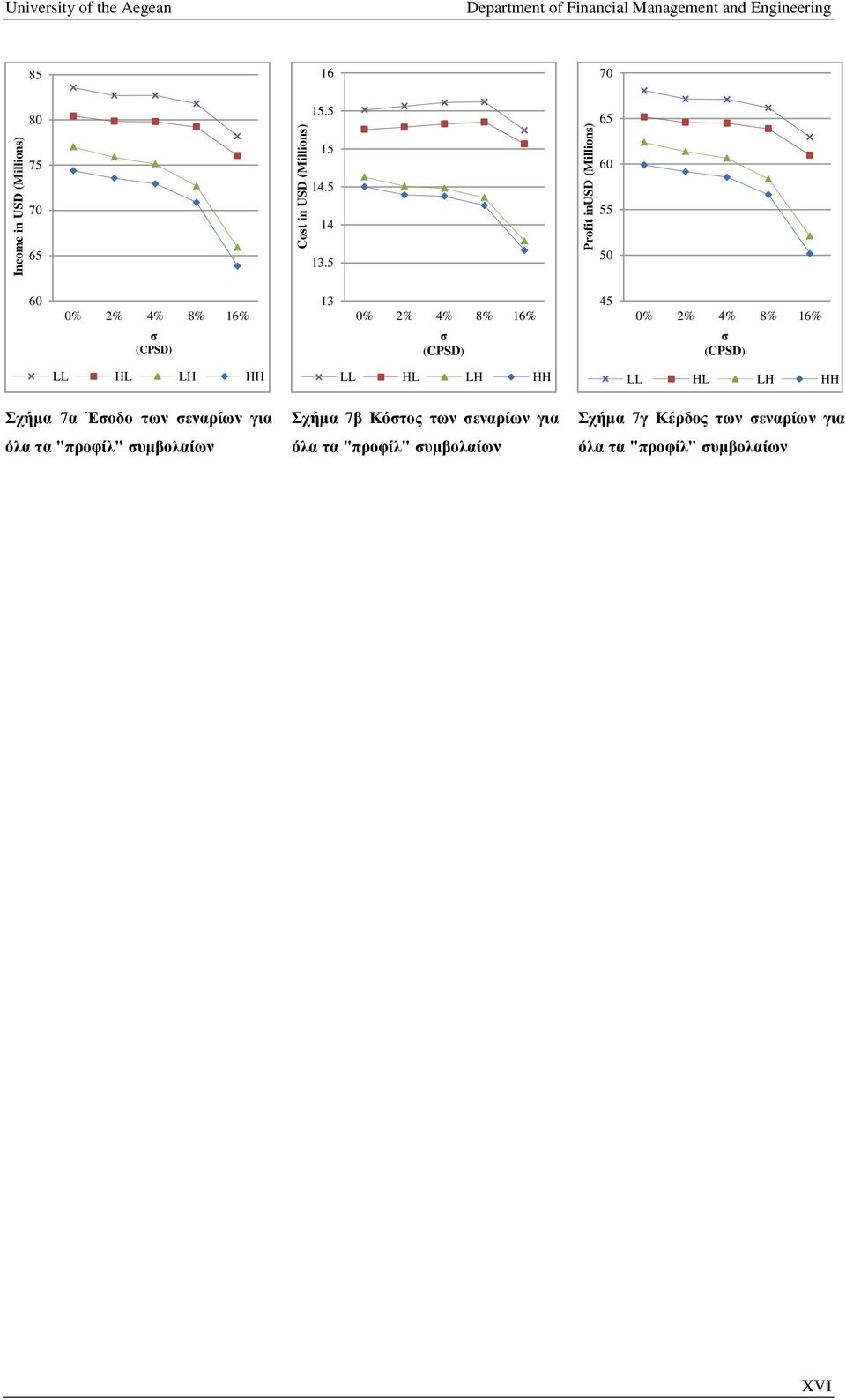 5 50 60 0% 2% 4% 8% 16% σ (CPSD) 13 0% 2% 4% 8% 16% σ (CPSD) 45 0% 2% 4% 8% 16% σ (CPSD) LL HL LH HH LL HL LH HH