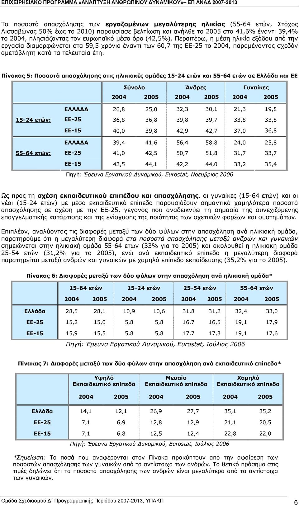 Πίνακας 5: Ποσοστά απασχόλησης στις ηλικιακές οµάδες 15-24 ετών και 55-64 ετών σε Ελλάδα και ΕΕ Σύνολο Άνδρες Γυναίκες 2004 2005 2004 2005 2004 2005 ΕΛΛΑ Α 26,8 25,0 32,3 30,1 21,3 19,8 15-24 ετών: