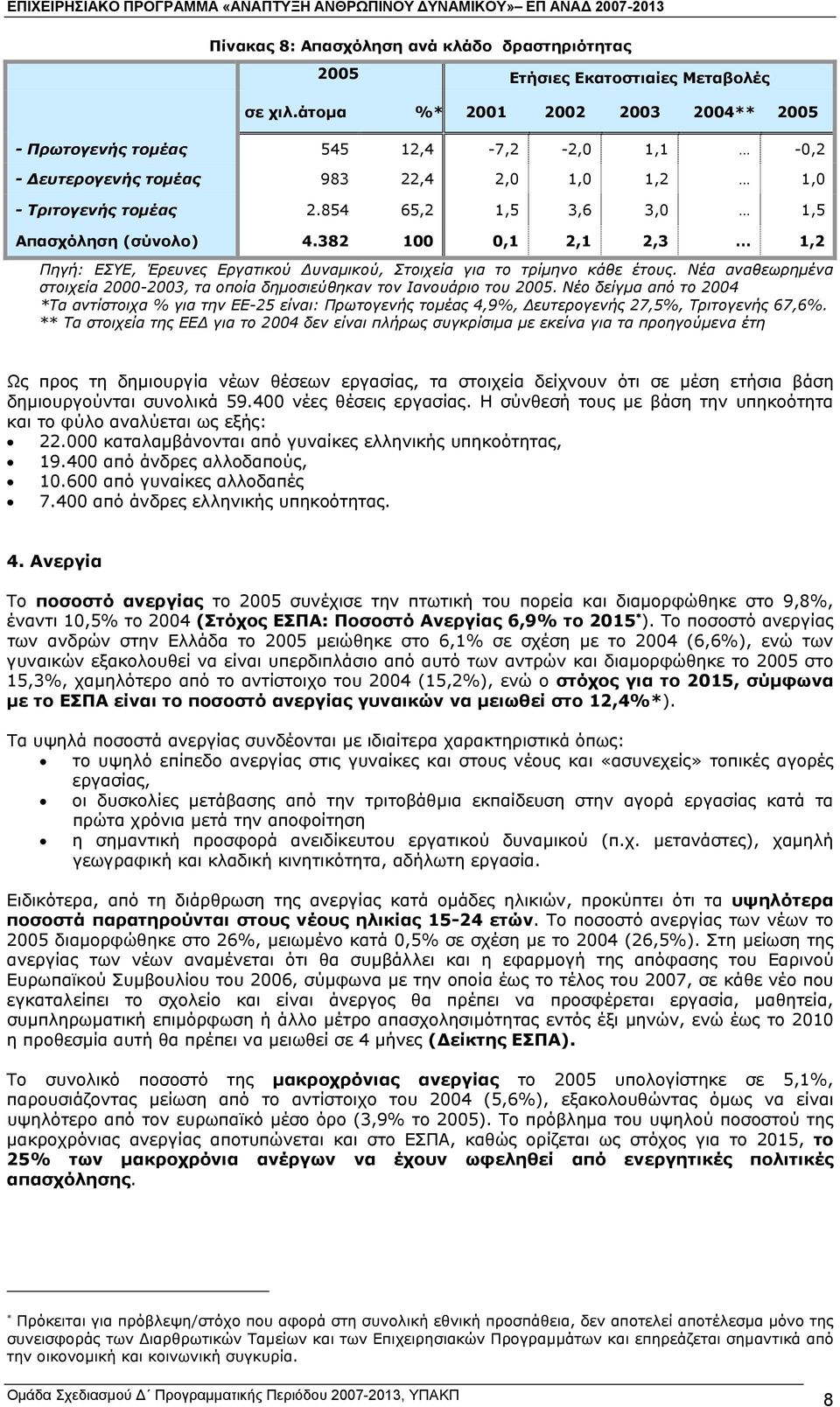 382 100 0,1 2,1 2,3 1,2 Πηγή: ΕΣΥΕ, Έρευνες Εργατικού υναµικού, Στοιχεία για το τρίµηνο κάθε έτους. Νέα αναθεωρηµένα στοιχεία 2000-2003, τα οποία δηµοσιεύθηκαν τον Ιανουάριο του 2005.