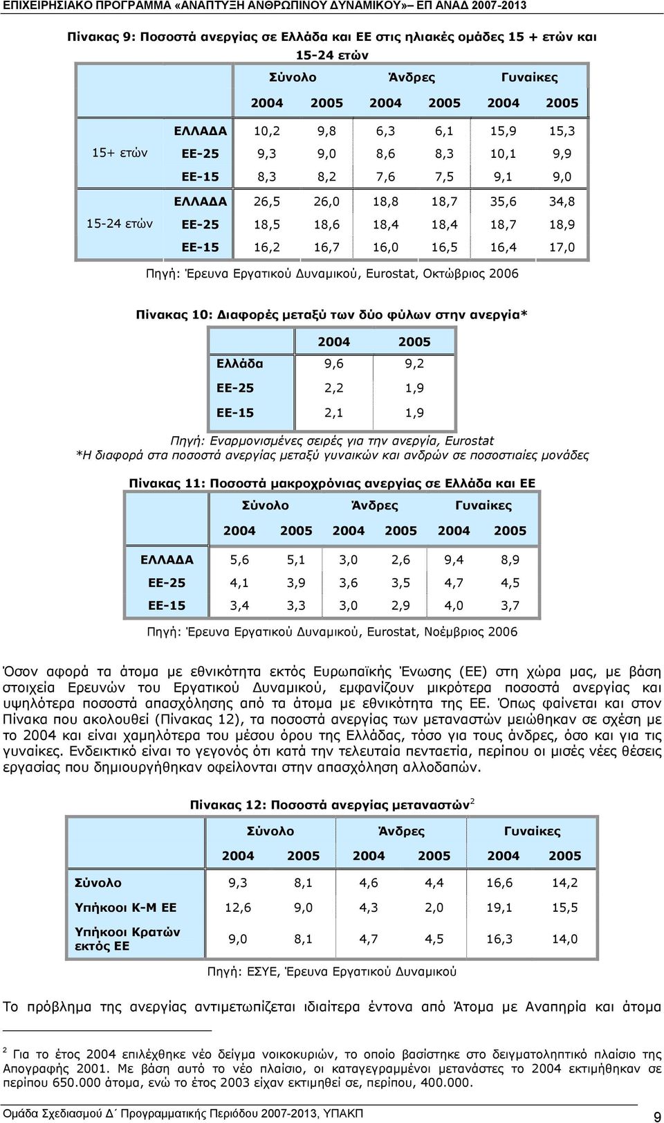 Eurostat, Οκτώβριος 2006 Πίνακας 10: ιαφορές µεταξύ των δύο φύλων στην ανεργία* 2004 2005 Ελλάδα 9,6 9,2 ΕΕ-25 2,2 1,9 ΕΕ-15 2,1 1,9 Πηγή: Εναρµονισµένες σειρές για την ανεργία, Eurostat *Η διαφορά