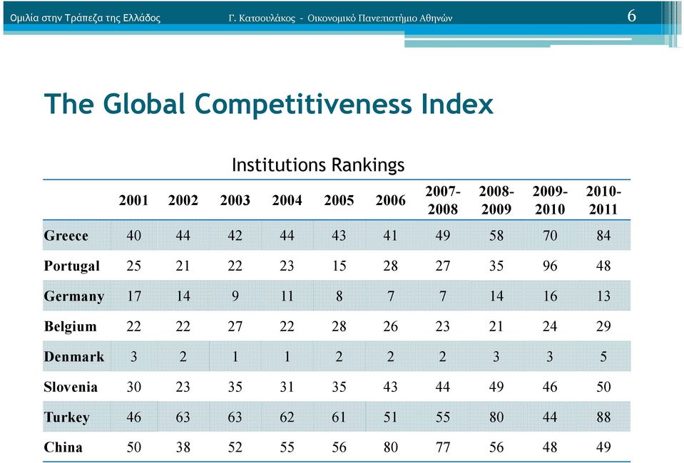 2005 2006 2007-2008 2008-2009 2009-2010 Greece 40 44 42 44 43 41 49 58 70 84 Portugal 25 21 22 23 15 28 27 35 96 48 Germany