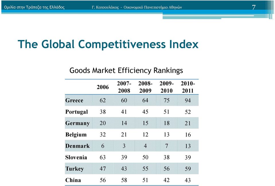 Efficiency Rankings 2006 2007-2008 2008-2009 2009-2010 2010-2011 Greece 62 60 64 75 94